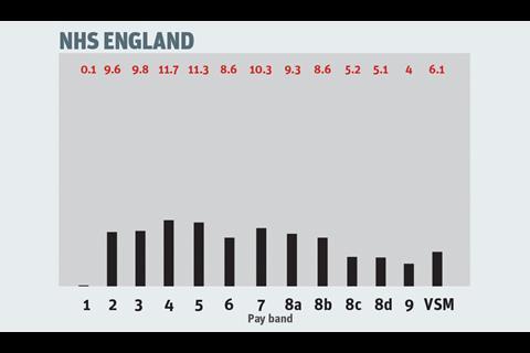 NHS England graph